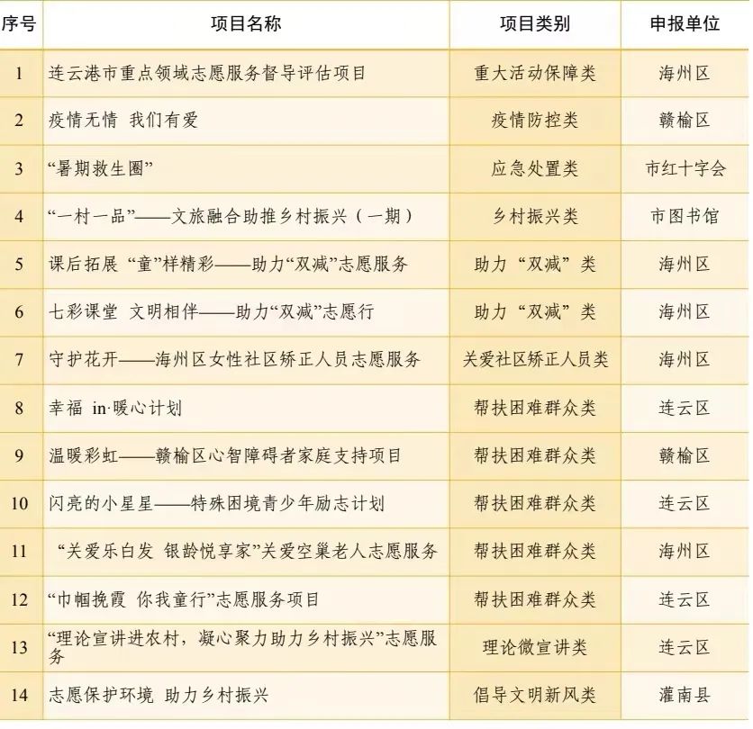 2022年连云港市十大重点领域志愿服务项目名单公布